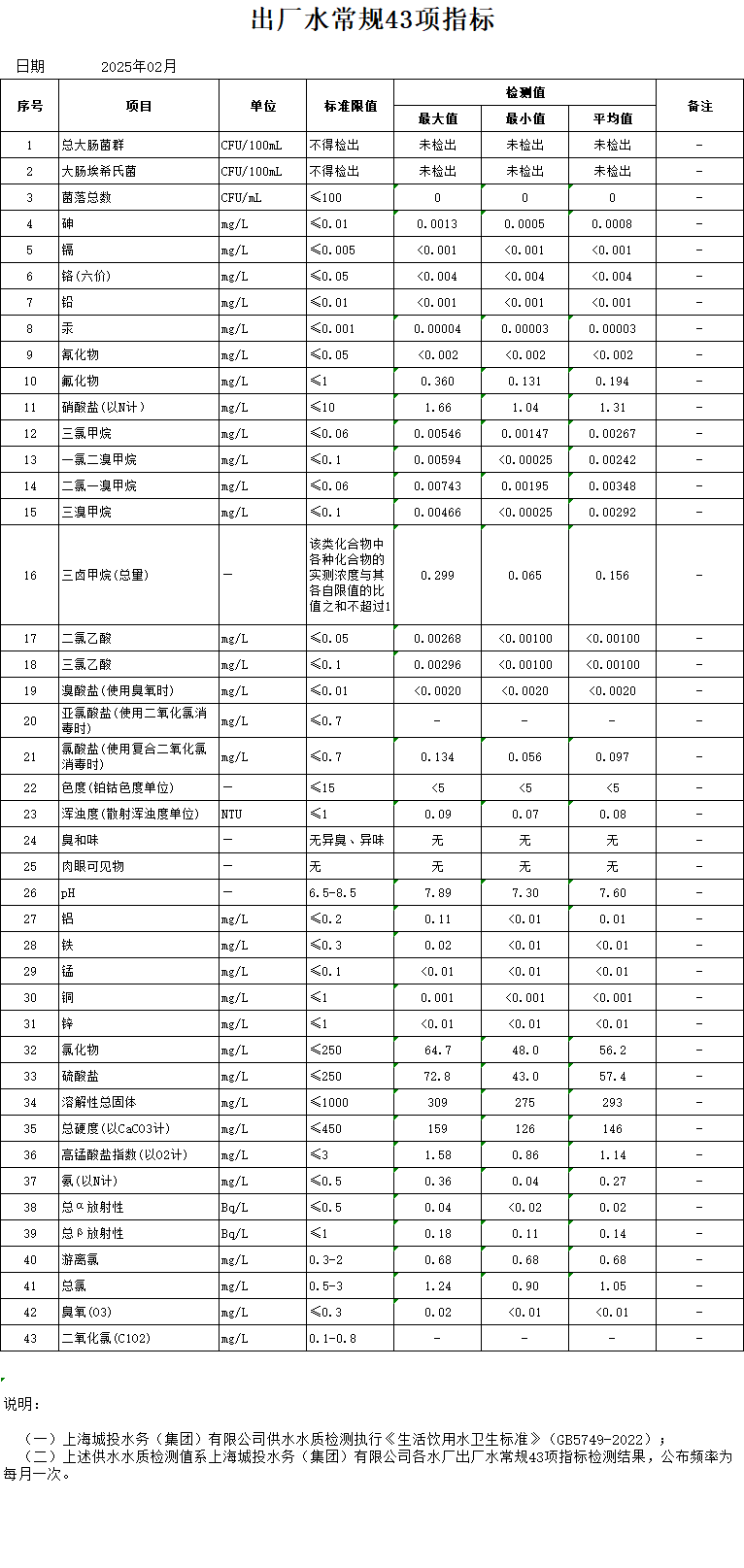 2024年2月出厂水通例43项指标（月报）.jpg
